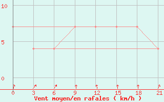 Courbe de la force du vent pour Severodvinsk