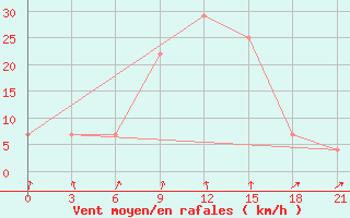 Courbe de la force du vent pour Ganjushkino