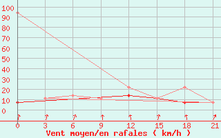 Courbe de la force du vent pour Sortland