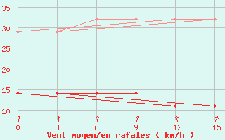 Courbe de la force du vent pour Longkou