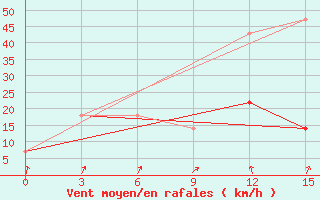 Courbe de la force du vent pour Cerlak