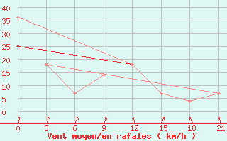 Courbe de la force du vent pour Teriberka