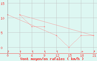 Courbe de la force du vent pour Senkursk