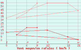 Courbe de la force du vent pour Daocheng