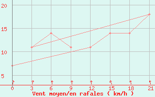 Courbe de la force du vent pour Kalevala