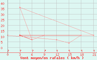 Courbe de la force du vent pour Petrokrepost