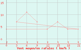 Courbe de la force du vent pour Jur