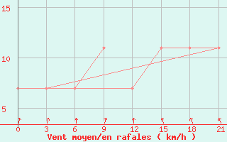 Courbe de la force du vent pour Petrokrepost