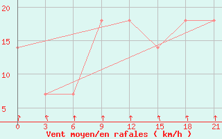 Courbe de la force du vent pour Saratov