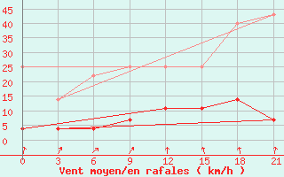 Courbe de la force du vent pour Niznij Novgorod