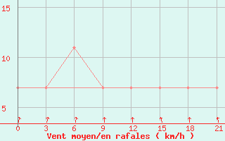 Courbe de la force du vent pour Kovda