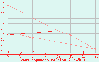 Courbe de la force du vent pour Sortavala