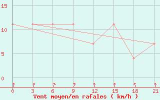 Courbe de la force du vent pour Velikie Luki