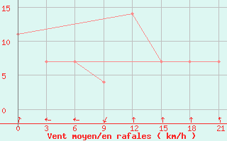 Courbe de la force du vent pour Krasnoarmejsk