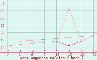 Courbe de la force du vent pour Roslavl