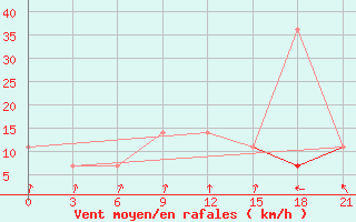 Courbe de la force du vent pour Slavgorod