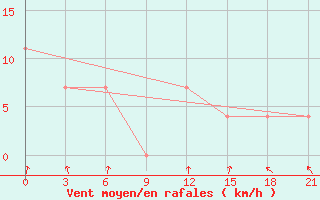Courbe de la force du vent pour Vinnicy