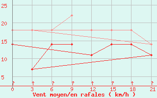 Courbe de la force du vent pour Poretskoe