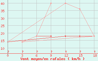 Courbe de la force du vent pour Okunev Nos