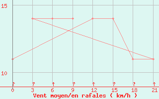 Courbe de la force du vent pour Ohansk