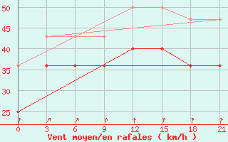 Courbe de la force du vent pour Varzuga