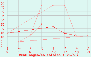 Courbe de la force du vent pour Bugul