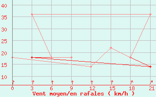 Courbe de la force du vent pour Sura