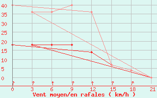 Courbe de la force du vent pour Kargopol