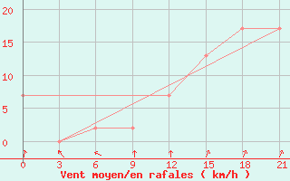 Courbe de la force du vent pour Krahnjkar