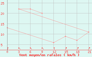 Courbe de la force du vent pour Namlea