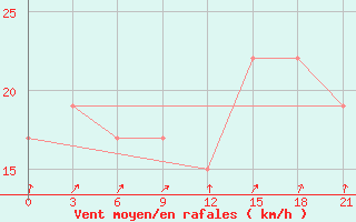 Courbe de la force du vent pour Samutprakan