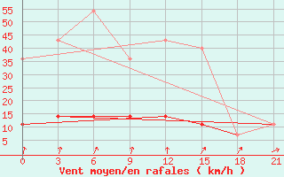 Courbe de la force du vent pour Suojarvi