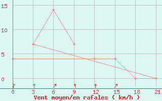 Courbe de la force du vent pour Kurcum