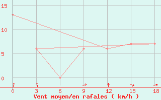 Courbe de la force du vent pour Larantuka