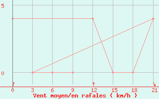 Courbe de la force du vent pour Pinega