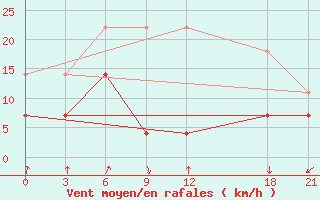 Courbe de la force du vent pour Zhongxiang