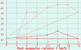 Courbe de la force du vent pour Mozyr