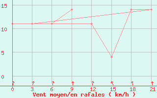 Courbe de la force du vent pour Pacelma