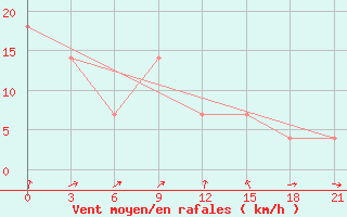 Courbe de la force du vent pour Kreml