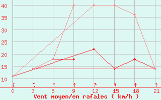 Courbe de la force du vent pour Karabulak