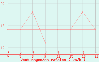 Courbe de la force du vent pour Pacelma