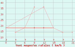 Courbe de la force du vent pour Staritsa