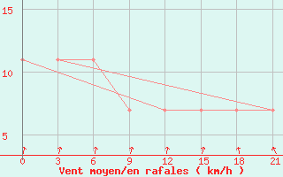 Courbe de la force du vent pour Novaja Ladoga