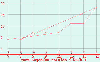 Courbe de la force du vent pour Trubcevsk