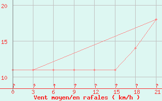 Courbe de la force du vent pour Senkursk