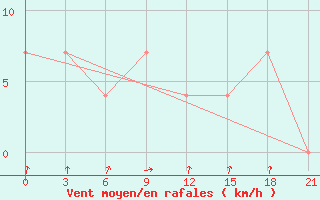 Courbe de la force du vent pour Rostov