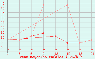 Courbe de la force du vent pour Lodejnoe Pole