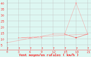 Courbe de la force du vent pour Ohansk