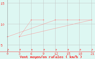 Courbe de la force du vent pour Bolshelug