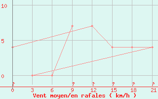 Courbe de la force du vent pour Vokhma